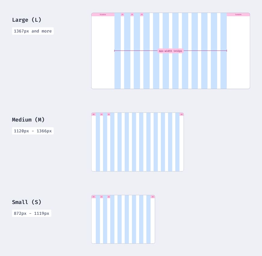 Breakpoints for fixed grid