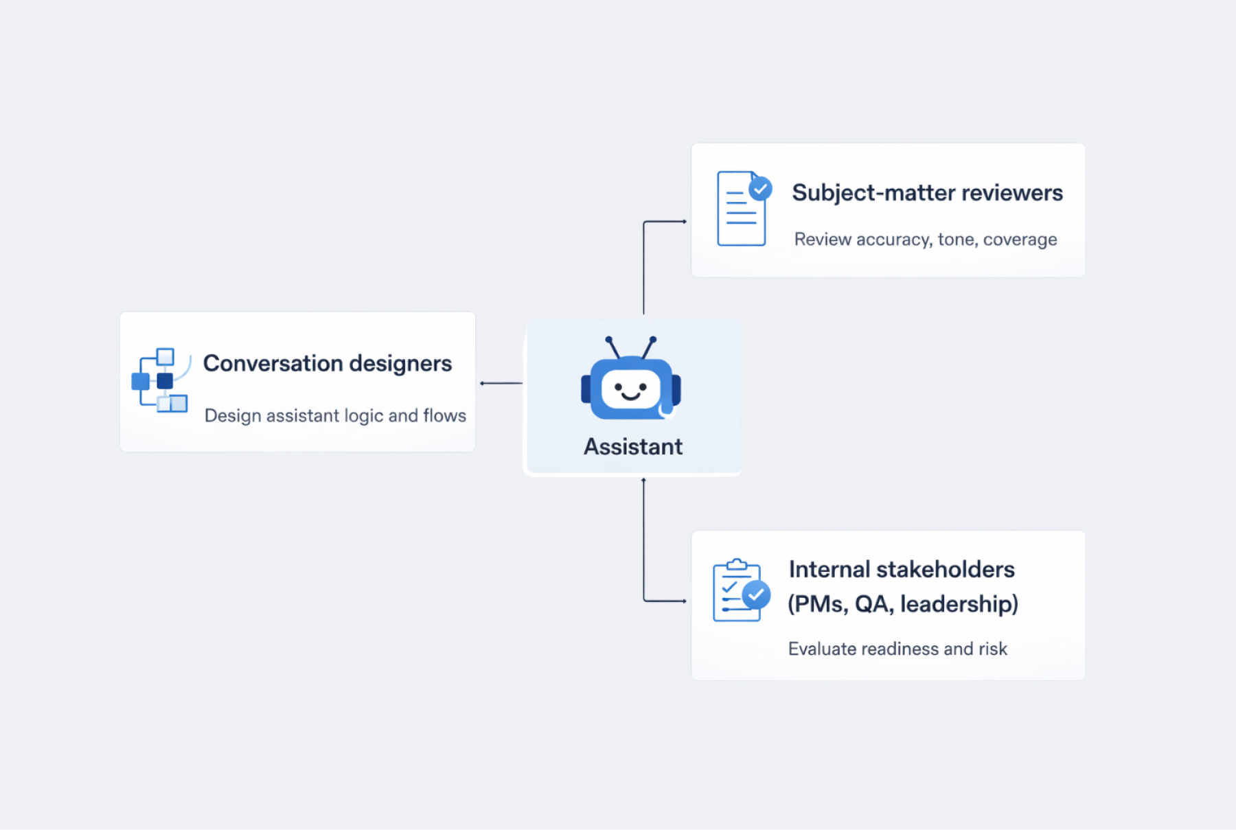 Three user types involved in assistant testing